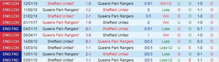 Nhận định, soi kèo Sheffield United vs QPR, 2h45 ngày 14/12 - Ảnh 3