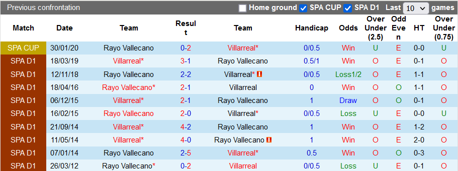 Nhận định, soi kèo Villarreal vs Vallecano, 20h00 ngày 12/12 - Ảnh 3