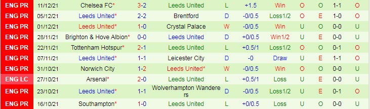 Soi bảng dự đoán tỷ số chính xác Manchester City vs Leeds, 3h ngày 15/12 - Ảnh 3