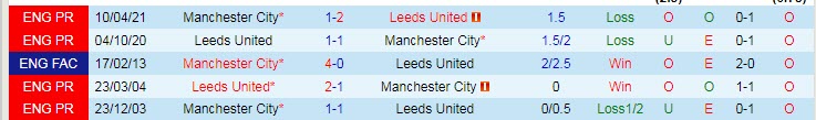 Soi bảng dự đoán tỷ số chính xác Manchester City vs Leeds, 3h ngày 15/12 - Ảnh 4