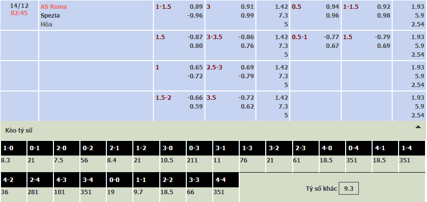 Soi bảng dự đoán tỷ số chính xác Roma vs Spezia, 2h45 ngày 14/12 - Ảnh 1