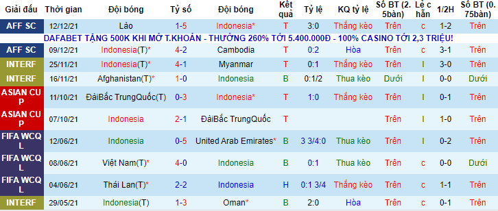 Lịch sử đối đầu Indonesia vs Việt Nam, 19h30 ngày 15/12 - Ảnh 1