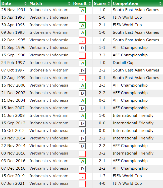 Lịch sử đối đầu Indonesia vs Việt Nam, 19h30 ngày 15/12 - Ảnh 4