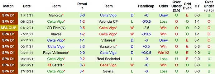 Nhận định, soi kèo Andorra vs Celta Vigo, 1h00 ngày 15/12 - Ảnh 2