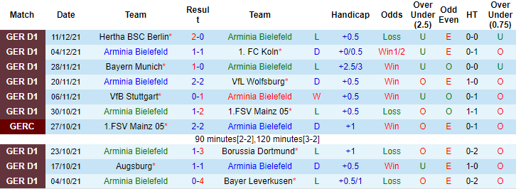 Nhận định, soi kèo Bielefeld vs Bochum, 2h30 ngày 15/12 - Ảnh 1