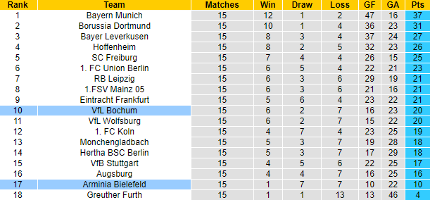 Nhận định, soi kèo Bielefeld vs Bochum, 2h30 ngày 15/12 - Ảnh 5