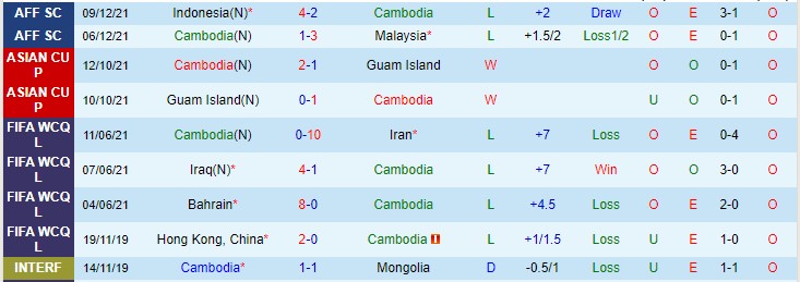 Nhận định, soi kèo Campuchia vs Lào, 16h30 ngày 15/12 - Ảnh 1