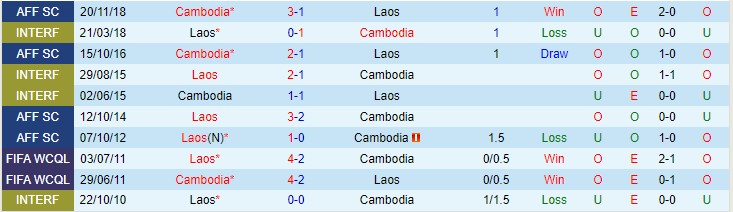 Nhận định, soi kèo Campuchia vs Lào, 16h30 ngày 15/12 - Ảnh 3