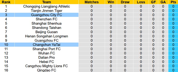 Nhận định, soi kèo Guangzhou City vs Changchun YaTai, 17h00 ngày 13/12 - Ảnh 1