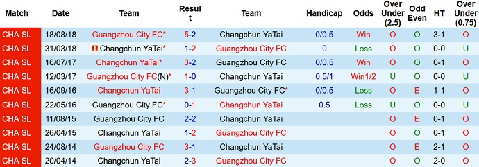 Nhận định, soi kèo Guangzhou City vs Changchun YaTai, 17h00 ngày 13/12 - Ảnh 4