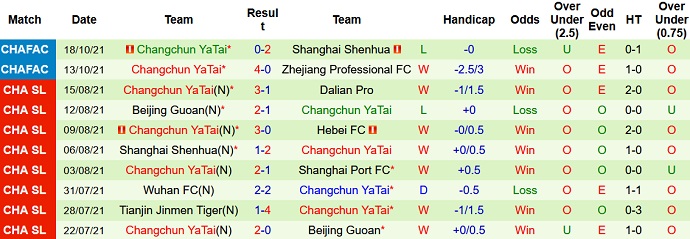 Nhận định, soi kèo Guangzhou City vs Changchun YaTai, 17h00 ngày 13/12 - Ảnh 5