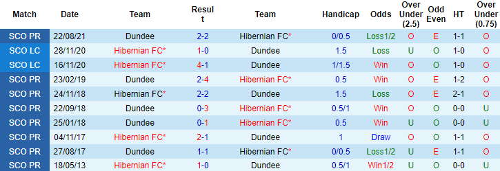 Nhận định, soi kèo Hibernian vs Dundee, 2h45 ngày 15/12 - Ảnh 4