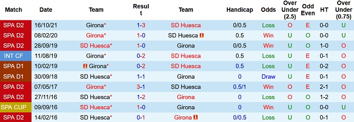 Nhận định, soi kèo Huesca vs Girona, 2h00 ngày 15/12 - Ảnh 3