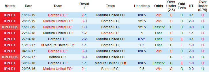 Nhận định, soi kèo Madura United vs Borneo, 20h30 ngày 14/12 - Ảnh 1