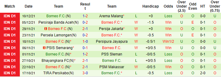 Nhận định, soi kèo Madura United vs Borneo, 20h30 ngày 14/12 - Ảnh 2