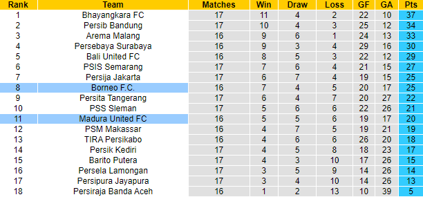 Nhận định, soi kèo Madura United vs Borneo, 20h30 ngày 14/12 - Ảnh 4