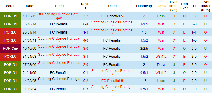 Nhận định, soi kèo Penafiel vs Sporting Lisbon, 3h15 ngày 15/12 - Ảnh 3