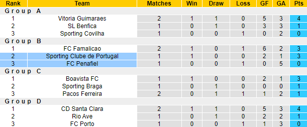 Nhận định, soi kèo Penafiel vs Sporting Lisbon, 3h15 ngày 15/12 - Ảnh 4