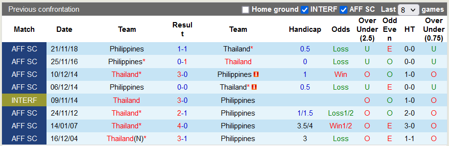 Nhận định, soi kèo Philippines vs Thái Lan, 16h30 ngày 14/12 - Ảnh 3