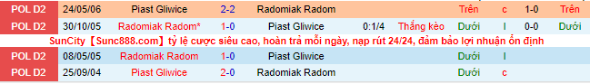 Nhận định, soi kèo Radomiak Radom vs Piast Gliwice, 2h30 ngày 15/12 - Ảnh 1
