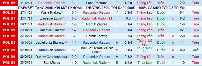 Nhận định, soi kèo Radomiak Radom vs Piast Gliwice, 2h30 ngày 15/12 - Ảnh 2