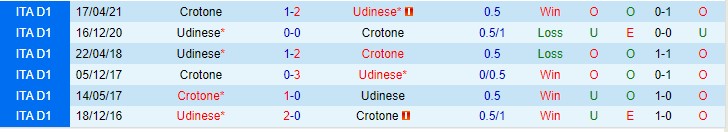 Nhận định, soi kèo Udinese vs Crotone, 0h ngày 15/12 - Ảnh 3