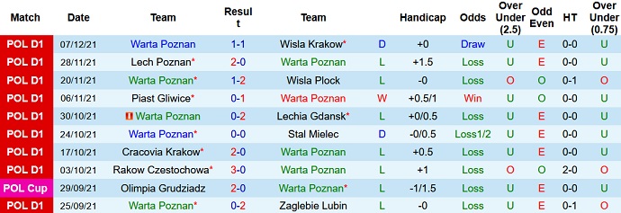 Nhận định, soi kèo Warta Poznan vs Śląsk Wrocław, 0h00 ngày 14/12 - Ảnh 3