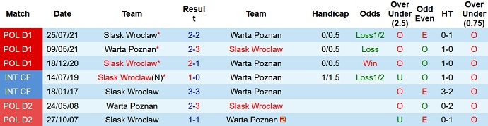 Nhận định, soi kèo Warta Poznan vs Śląsk Wrocław, 0h00 ngày 14/12 - Ảnh 4