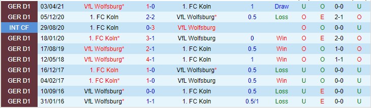 Nhận định, soi kèo Wolfsburg vs Cologne, 2h30 ngày 15/12 - Ảnh 3