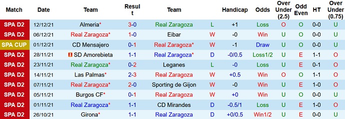 Nhận định, soi kèo Zaragoza vs Burgos, 2h00 ngày 15/12 - Ảnh 2