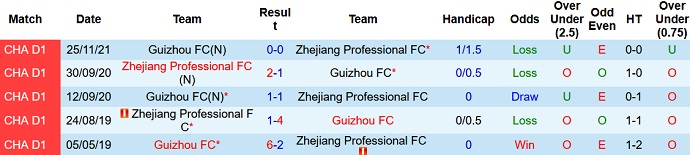 Nhận định, soi kèo Zhejiang Professional vs Guizhou, 18h35 ngày 13/12 - Ảnh 8