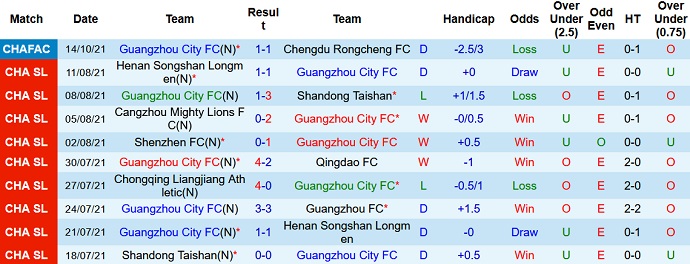 Phân tích kèo hiệp 1 Guangzhou City vs Changchun YaTai, 17h00 ngày 13/12 - Ảnh 3