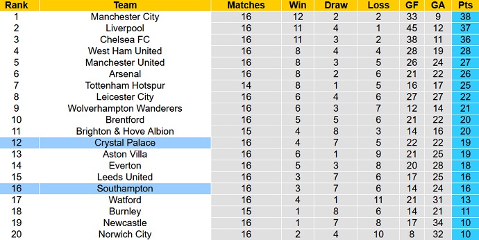 Soi kèo phạt góc Crystal Palace vs Southampton, 2h30 ngày 16/12 - Ảnh 1