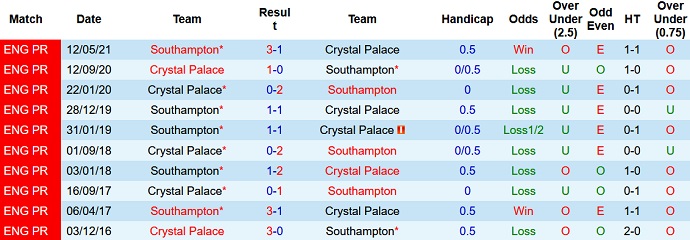 Soi kèo phạt góc Crystal Palace vs Southampton, 2h30 ngày 16/12 - Ảnh 4