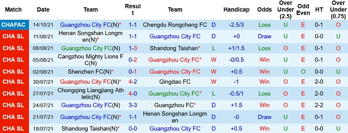 Soi kèo phạt góc Guangzhou City vs Changchun YaTai, 17h00 ngày 13/12 - Ảnh 3