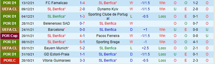 Nhận định, soi kèo Benfica vs Sporting Covilha, 2h ngày 16/12 - Ảnh 1