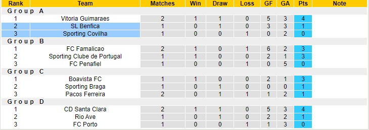 Nhận định, soi kèo Benfica vs Sporting Covilha, 2h ngày 16/12 - Ảnh 4