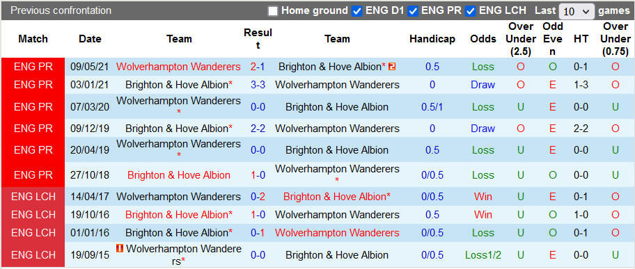 Nhận định, soi kèo Brighton vs Wolves, 2h30 ngày 16/12 - Ảnh 3