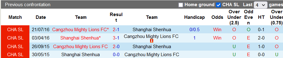 Nhận định, soi kèo Cangzhou Mighty Lions vs Shanghai Shenhua, 18h30 ngày 15/12 - Ảnh 3