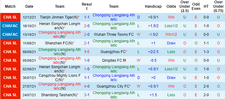 Nhận định, soi kèo Chongqing Lifan vs Dalian Yifang, 14h30 ngày 15/12 - Ảnh 1