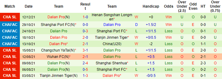 Nhận định, soi kèo Chongqing Lifan vs Dalian Yifang, 14h30 ngày 15/12 - Ảnh 2