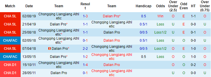 Nhận định, soi kèo Chongqing Lifan vs Dalian Yifang, 14h30 ngày 15/12 - Ảnh 3