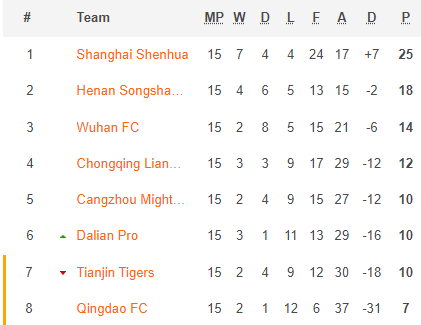 Nhận định, soi kèo Chongqing Lifan vs Dalian Yifang, 14h30 ngày 15/12 - Ảnh 4
