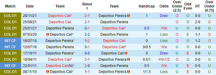 Nhận định, soi kèo Deportivo Pereira vs Deportivo Cali, 8h05 ngày 16/12 - Ảnh 3