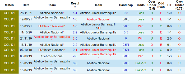 Nhận định, soi kèo Junior Barranquilla vs Atletico Nacional, 6h ngày 16/12 - Ảnh 3