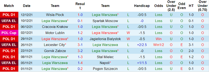 Nhận định, soi kèo Legia Warszawa vs Zaglebie Lubin, 2h30 ngày 16/12 - Ảnh 1