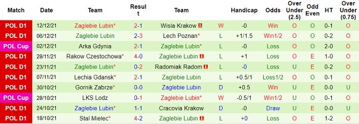 Nhận định, soi kèo Legia Warszawa vs Zaglebie Lubin, 2h30 ngày 16/12 - Ảnh 2
