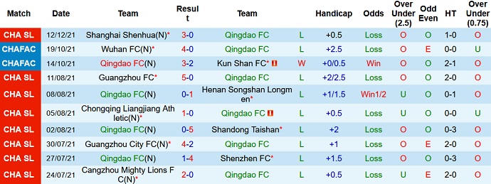 Nhận định, soi kèo Qingdao FC vs Wuhan FC, 18h30 ngày 15/12 - Ảnh 3