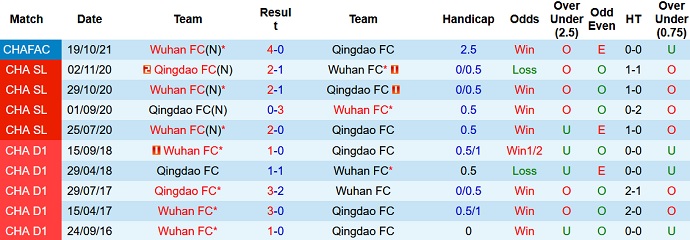 Nhận định, soi kèo Qingdao FC vs Wuhan FC, 18h30 ngày 15/12 - Ảnh 4