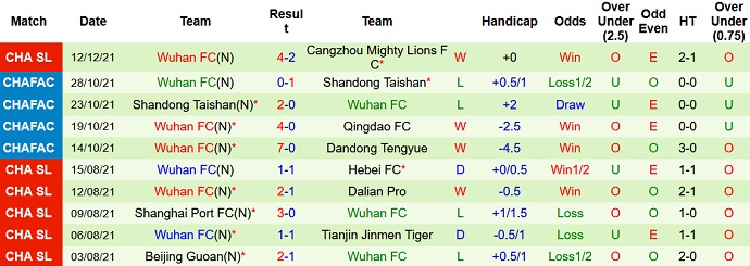 Nhận định, soi kèo Qingdao FC vs Wuhan FC, 18h30 ngày 15/12 - Ảnh 5